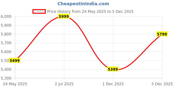 amazon.in Scitron Ripped Whey Protein Powder 1.81 Kg- Chocolate Fudge Brownie| (30g Protein, 500mg L-Carnitine, 300mg CLA) | For Weight Loss & Post Workout Recovery scitron Price History Graph from 24 May 2025 to 5 Dec 2025