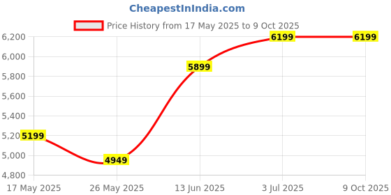 amazon.in Scitron Super Whey Isolate Protein Powder 2Kg- Double Rich Chocolate (25g Protein, 5.85g BCAAs, 12.52g EAAs)| Maximize your muscle-building potential and boost muscle recovery. Price History Graph from 17 May 2025 to 9 Oct 2025