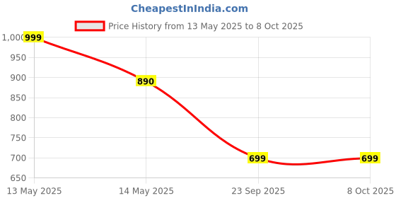 amazon.in Scitron TEST ONE Testosterone Supplement for Men with Fenugreek, Tribulus Terrestris & Boron Citrate - Enhance Performance, Drive & Natural Testosterone Levels | 90-Capsule Price History Graph from 13 May 2025 to 8 Oct 2025