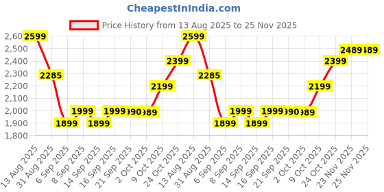 amazon.in Scivation Xtend Bcaas Powder(Pre-Workout, 7G Bcaas, 0G Carbs,Sugar & Calories, 3.5 Leucine, 2.5G L-Glutamine, 1G Citrulline Malate) - 420 G, 30 Servings (Strawberry Kiwi) Price History Graph from 13 Aug 2025 to 25 Nov 2025