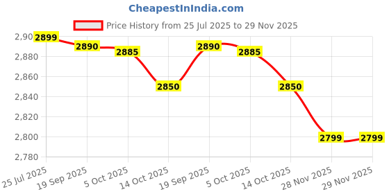 amazon.in Scivation Xtend Original Bcaa Powder (Italian Blood Orange) - Sugar Free Workout Muscle Recovery Drink With 7G Bcaa,, Amino Acid Supplement With L Glutamine & Electrolytes - 426 Gms (30 Servings) Price History Graph from 25 Jul 2025 to 28 Nov 2025