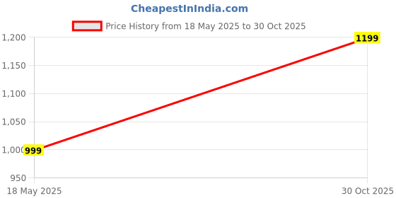 amazon.in Scizor Folding Garden Chair with Arm Rest & Glass Holder | Ideal for Camping, Picnic, Travelling, Lawn, Patio for Adults (Metal,Multicolour) (CHAIR-01) Price History Graph from 18 May 2025 to 30 Oct 2025