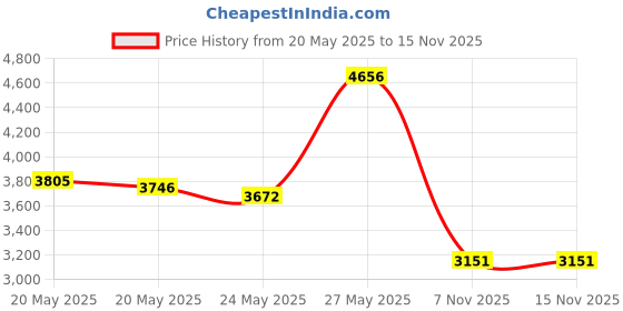 amazon.in ScleralFil Preservative Free Saline Solution 0.34 Fl Oz, 30 Count Price History Graph from 20 May 2025 to 15 Nov 2025