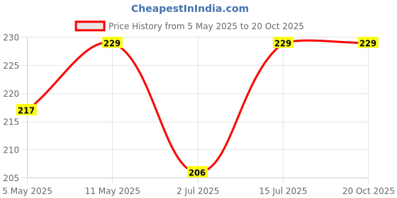 amazon.in sclout Cotton Breathable Sun Protection Scarf Dupatta Usable for vehicle Driver | White Printed Design | Universal Size | For Girl & Women | Light Weight sclout Price History Graph from 5 May 2025 to 20 Oct 2025