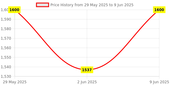 amazon.in Scm Microsystems USB Smart Card Reader SCR3310V2 Price History Graph from 29 May 2025 to 9 Jun 2025