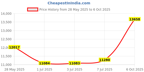 amazon.in SCOCANOPY 10x10 Replacement Top with Air Vent for 10x10 Canopy Frame, Canopy Cover ONLY, (Black) Price History Graph from 28 May 2025 to 6 Oct 2025