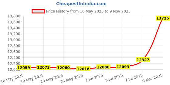 amazon.in SCOCANOPY 10x10 Replacement Top with Air Vent for 10x10 Canopy Frame, Canopy Cover ONLY, (Blue) Price History Graph from 16 May 2025 to 9 Nov 2025