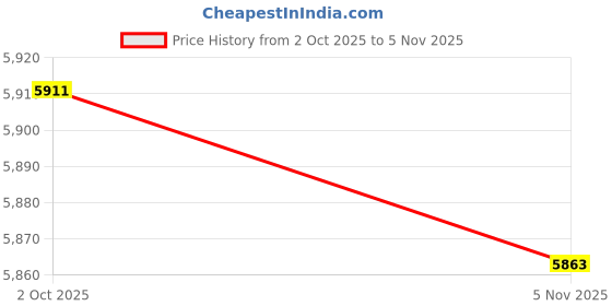 amazon.in SCOCANOPY 8FTx5FT Replacement Canopy Grill BBQ Gazebo Roof Top, for Gazebo Model L-GZ238PST-11 Only,Light Beige Price History Graph from 2 Oct 2025 to 5 Nov 2025