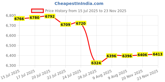 amazon.in SCOCANOPY 8x5FT Replacement Canopy Grill BBQ Gazebo Roof Top, for Gazebo Model L-GG001PST-F,(Brown) Price History Graph from 15 Jul 2025 to 23 Nov 2025