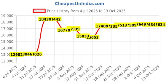 amazon.in SCOCANOPY Beige Replacement Top for Lowe's Allen Roth 10X12 Gazebo Model #GF-12S004B-1 Price History Graph from 4 Jul 2025 to 12 Oct 2025