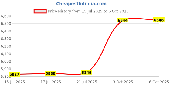 amazon.in SCOCANOPY Canopy Door for 10x10 Canopy Frame,1 Pack Canopy Door Only, (Khaki) Price History Graph from 15 Jul 2025 to 6 Oct 2025