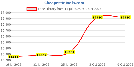 amazon.in SCOCANOPY Commercial 8x8 Canopy Replacement Canopy Top,Canopy Cover ONLY (Navy Blue) Price History Graph from 16 Jul 2025 to 2 Oct 2025