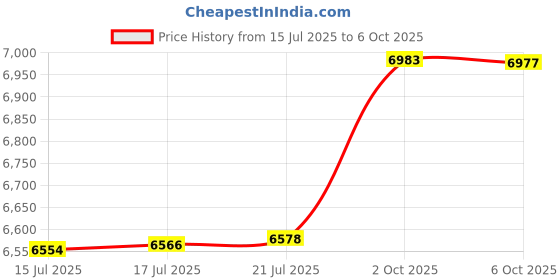 amazon.in SCOCANOPY Door for 10x10 Canopy Frame One Central Zipper Design for Easy Entry and Exit,1 Pack Canopy Door Only, (Turquoise) Price History Graph from 15 Jul 2025 to 6 Oct 2025