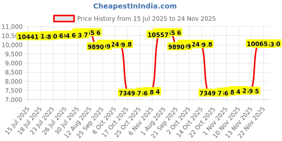 amazon.in SCOCANOPY Grill Replacement Canopy BBQ Gazebo Top Fit for Aldi Gardenline Belavi Shoprite Grill Gazebo,for Model Number: 43472,812576,822694,31937-17,21581,(Burgundy) Price History Graph from 15 Jul 2025 to 24 Nov 2025