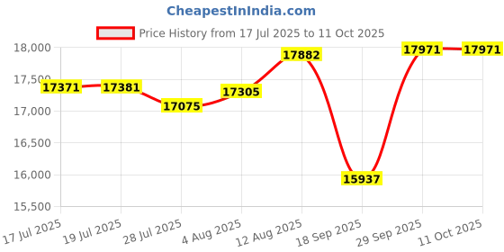 amazon.in SCOCANOPY Light Beige Ripstop Replacement Top for Lowe's Allen Roth 10X12 Gazebo Model #GF-12S004B-1 Price History Graph from 17 Jul 2025 to 10 Oct 2025