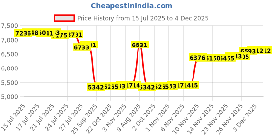 amazon.in SCOCANOPY Replacement Canopy Grill BBQ Gazebo Roof Top Fit for Gazebo Model L-GG001PST-F,(Forest Green) Price History Graph from 15 Jul 2025 to 4 Dec 2025