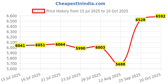 amazon.in SCOCANOPY Replacement Canopy Grill BBQ Gazebo Roof Top for Gazebo Model L-GZ238PST-11 Only,(Brown) Price History Graph from 15 Jul 2025 to 10 Oct 2025