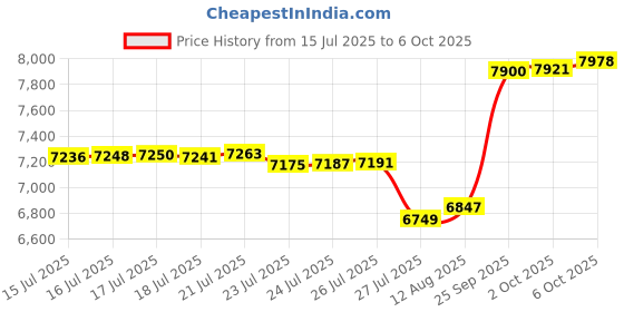 amazon.in SCOCANOPY Replacement Canopy Grill BBQ Gazebo Roof Top for Gazebo Model L-GZ238PST-11 Only,(Grey) Price History Graph from 15 Jul 2025 to 6 Oct 2025