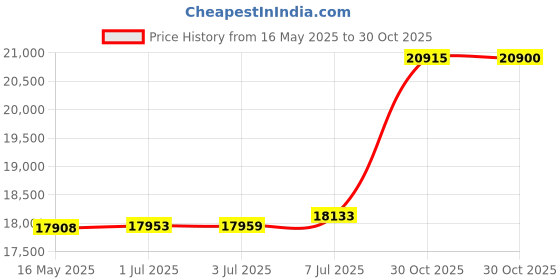 amazon.in SCOCANOPY Replacement Top with Air Vent for 12x12 Canopy Frame, Canopy Cover ONLY, Navy Blue Price History Graph from 16 May 2025 to 30 Oct 2025