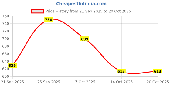 amazon.in trenz Scola School Shoes Walking Shoes for Men |Classic Rounded Toe, Soothing Insole trenz Price History Graph from 21 Sep 2025 to 20 Oct 2025