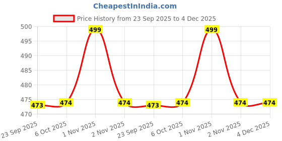 amazon.in SCOOBA Adorable Cap Penguin Soft Toy 35cm (Blue Cap Penguin) Price History Graph from 23 Sep 2025 to 4 Dec 2025