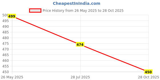 amazon.in SCOOBA Adorable pluffy Cloudy Rabbit Soft Toy 35cm (Rabbit) Price History Graph from 26 May 2025 to 28 Oct 2025