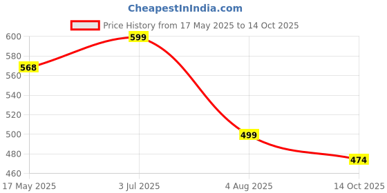 amazon.in SCOOBA Adorable White Puppy Dressed in Blue for Your Loved Ones(35cm White Puppy) Price History Graph from 17 May 2025 to 14 Oct 2025