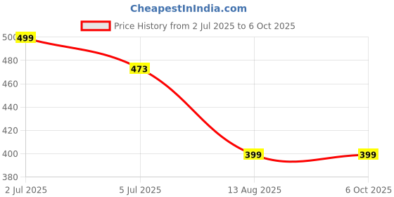 amazon.in SCOOBA Cap Capybara Soft Toy 27 cm (Cap Capybara) Price History Graph from 2 Jul 2025 to 5 Oct 2025