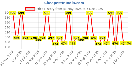 amazon.in SCOOBA Cap Penguin Plush Soft Toy 35cm Penguin Plush Toy, 35cm, Soft and Cute Cartoon Design, Fun Stuffed Animal Price History Graph from 31 May 2025 to 1 Dec 2025