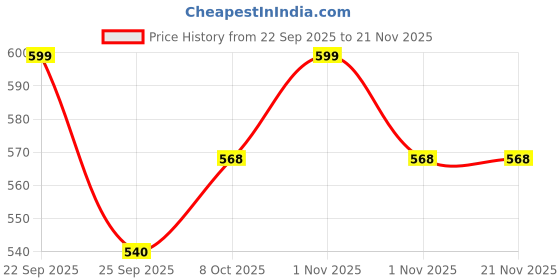 amazon.in scooba Girls' Beautiful Random color Handbag crossbody sling bag, Spiral Design with Bow Detail, Multicolour Beaded Handle, 20 x 15 x 12 cm scooba Price History Graph from 22 Sep 2025 to 19 Nov 2025