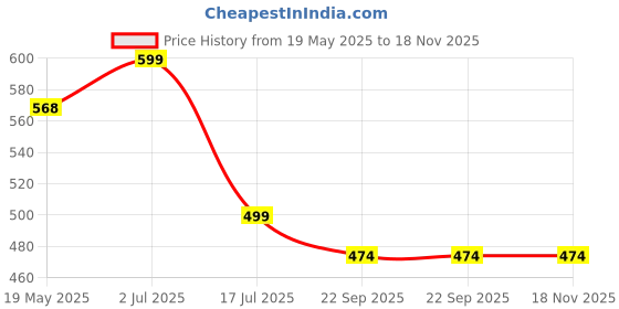 amazon.in SCOOBA Kawaii Black Kuro Cartoon Soft Toy for Your Loved Ones (Black Kuro) Price History Graph from 19 May 2025 to 17 Nov 2025