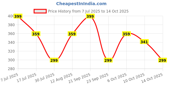 amazon.in SCOOBA Milk Cow Soft Toy 30cm Super Soft Fabric Small Price History Graph from 7 Jul 2025 to 14 Oct 2025