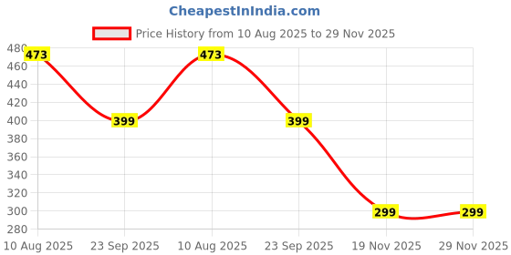 amazon.in SCOOBA Orange Lover Capybara Soft Toy 25cm Height (Orange Capybara) Price History Graph from 10 Aug 2025 to 29 Nov 2025