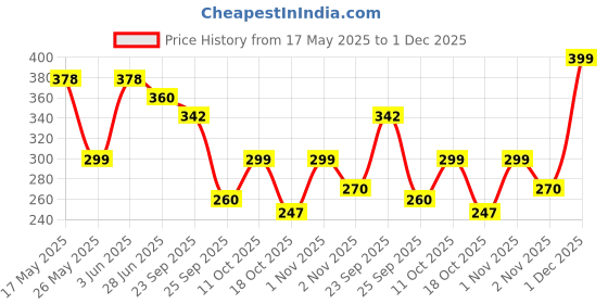 amazon.in SCOOBA Reversible Rabbit Strawberry Stuffed Toy 30cm Price History Graph from 17 May 2025 to 1 Dec 2025
