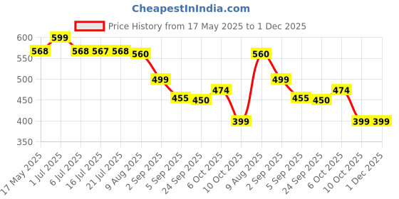 amazon.in SCOOBA Soft Adorable Zeffy Doll 45cm - Polyfill Washable Cuddly Soft Plush Toy - Helps to Learn Role Play - 100% Safe for Kids (zeffy Doll-Pink) Price History Graph from 17 May 2025 to 1 Dec 2025