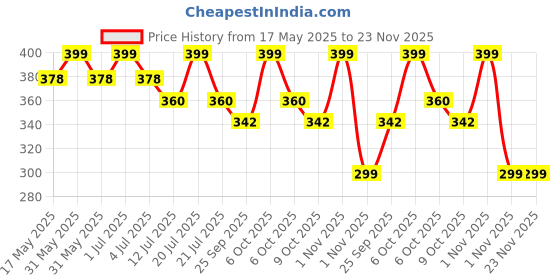 amazon.in SCOOBA Super Soft Adorable cat Stuffed Toy Pack of 1 25cm Price History Graph from 17 May 2025 to 22 Nov 2025
