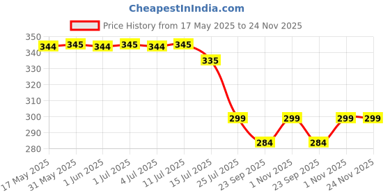 amazon.in SCOOBA Super Soft Avocado Cushion Stuffed Toy 30cm Small Price History Graph from 17 May 2025 to 24 Nov 2025