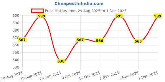 amazon.in SCOOBA Super Soft Furry Wings Doll 50cm Single Piece Random Color Price History Graph from 29 Aug 2025 to 30 Nov 2025