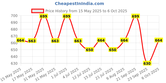 amazon.in SCOOBA Super Soft Sleeping Unicorn Soft Toy Medium Size 65cm Made in India Price History Graph from 15 May 2025 to 6 Oct 2025
