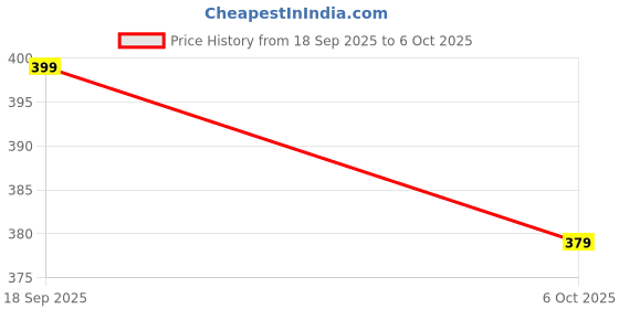 amazon.in SCOOBA Tiny elphant Soft Toy 23cm Height for Your Loved Ones (Tiny Elephant with Bow) Price History Graph from 18 Sep 2025 to 6 Oct 2025