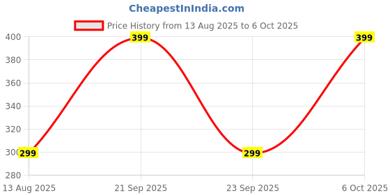 amazon.in SCOOBA White Baby Rabbit with Random Color Dress Soft Toy 33cm Height for Your Loved Ones (White Rabbit with Random Color Dress) Price History Graph from 13 Aug 2025 to 6 Oct 2025