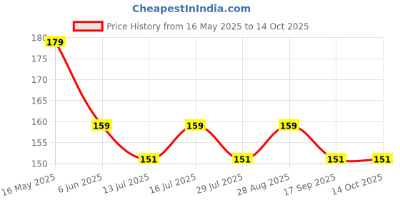 amazon.in scoofer Sudh Havan Samagri 1/2 Kilogram Hawan Samagri 500 Gram |100% Pure and Natural | Mixture of Various Dried Herbal Roots and Leaves for Vedic Yagya Pujan. Hawan Worship Pooja Samagri by Qellon scoofer Price History Graph from 16 May 2025 to 14 Oct 2025