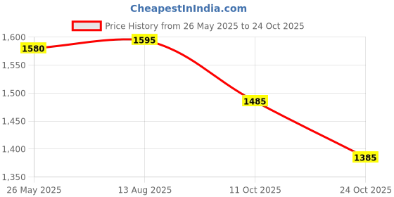 amazon.in amante Scoop Neck Cami Bra - Removable Pads amante Price History Graph from 26 May 2025 to 24 Oct 2025