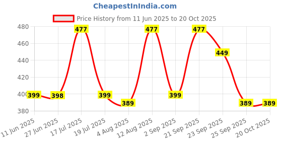 amazon.in the wise tortoise Scoopy Chocolate Spread | No Refined Sugar | No Palm Oil | No Artificial Flavors | Dates and Jaggery | Healthy | (250, Hazlenut Spread) the wise tortoise Price History Graph from 11 Jun 2025 to 19 Oct 2025