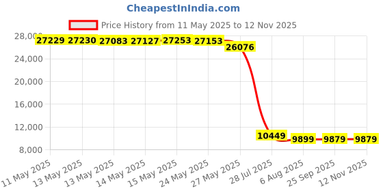 amazon.in Scoot & Ride Highwaykick 1 Peach Price History Graph from 11 May 2025 to 11 Nov 2025