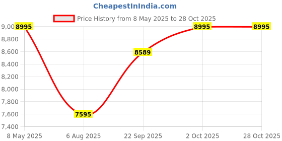 amazon.in hidesign SCOOTER 01 hidesign Price History Graph from 8 May 2025 to 28 Oct 2025