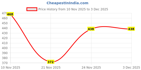 amazon.in SCOOTER EXPERT LE 10W-30 (800ml)100% Synthetic Price History Graph from 10 Nov 2025 to 2 Dec 2025