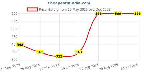 amazon.in Scooter Front Baby Seat | Foldable & Comfortable Child Sitting Seat for Activa, Jupiter, Aviator, Dio, Maestro, Access 125, Burgman, Hero Duet & Other Scooties Price History Graph from 19 May 2025 to 2 Dec 2025