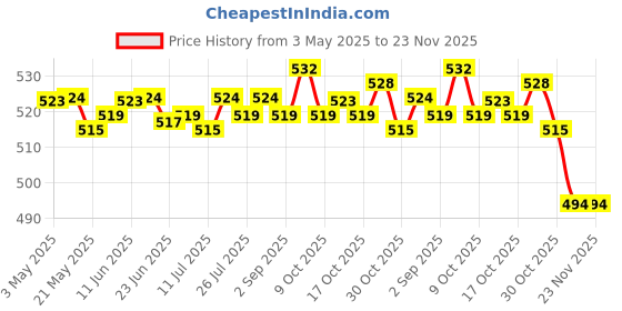 amazon.in Scooter MMotorcycle Mirror Mount Adapter RH 10mm to LH 8mm Mirror Rear for |Motors | Parts & Accessories |2 Pieces Motorcycle Rearview Mirror Adapter Bolts Price History Graph from 3 May 2025 to 23 Nov 2025