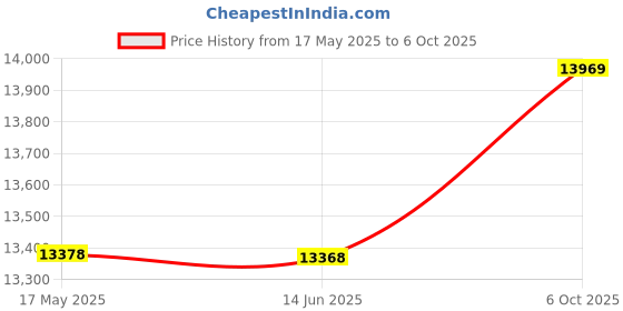 amazon.in Scooter Seat Kit, Foam Padding Anodized Poles Aluminum Alloy Foldable Electric Scooter Seat Saddle Height Adjustable for G30LP (Large Seating Kit) Price History Graph from 17 May 2025 to 6 Oct 2025